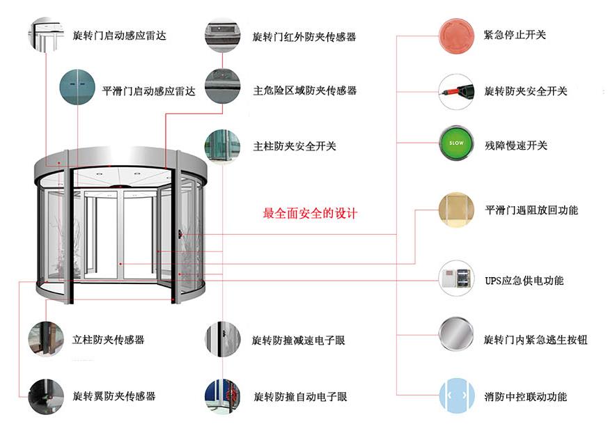 新型两翼<a href=https://xinghuofengchuan.com/xuanzhuan/ target=_blank class=infotextkey>自动旋转门</a>