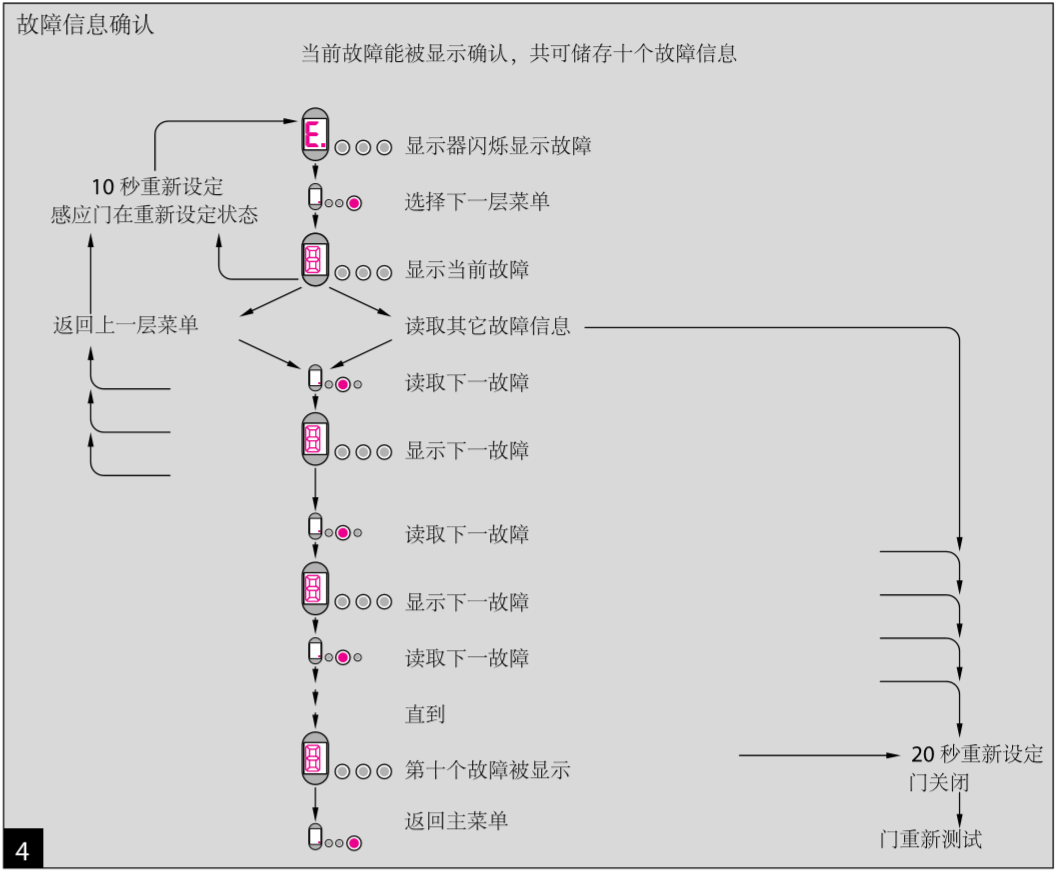 <a href=https://xinghuofengchuan.com/dormakaba/ target=_blank class=infotextkey><a href=https://xinghuofengchuan.com/duoma/ target=_blank class=infotextkey>多玛自动门</a></a>故障代码