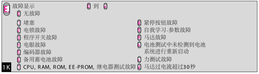 <a href=https://xinghuofengchuan.com/dormakaba/ target=_blank class=infotextkey><a href=https://xinghuofengchuan.com/duoma/ target=_blank class=infotextkey>多玛自动门</a></a>故障代码